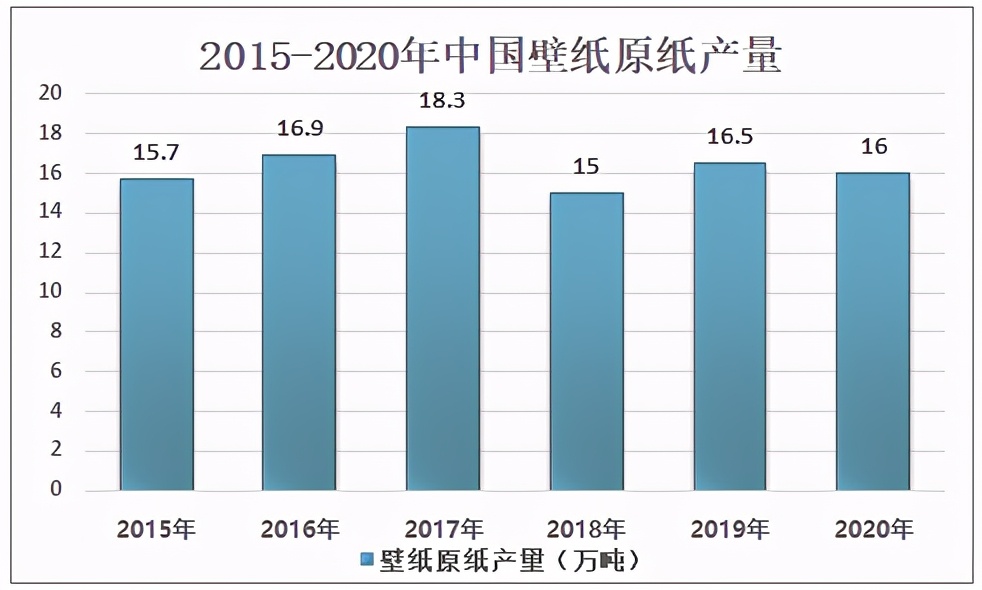 2020年中国壁纸原纸行业产量及进出口贸易分析