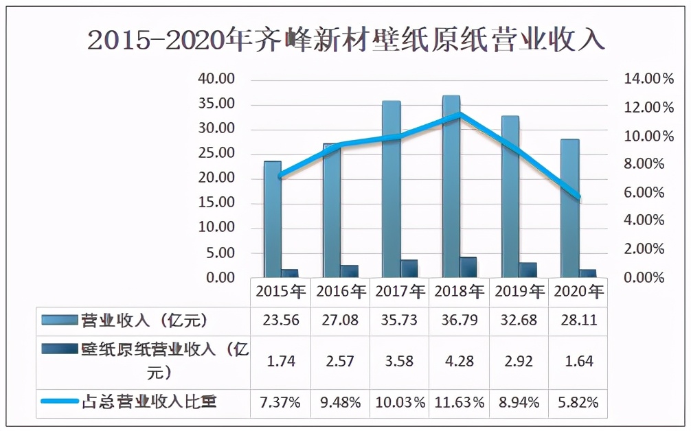 2020年中国壁纸原纸行业产量及进出口贸易分析
