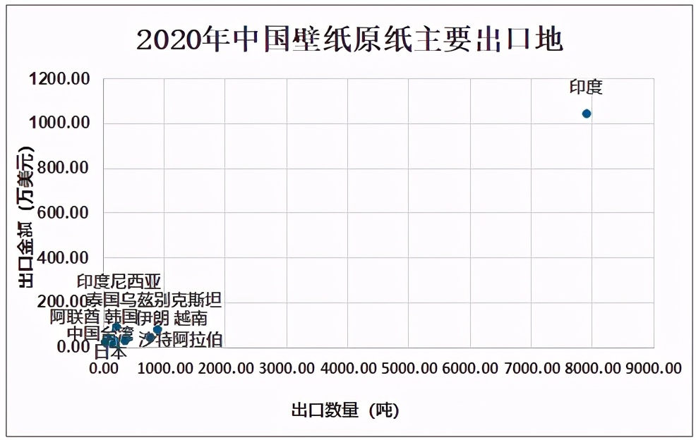 2020年中国壁纸原纸行业产量及进出口贸易分析